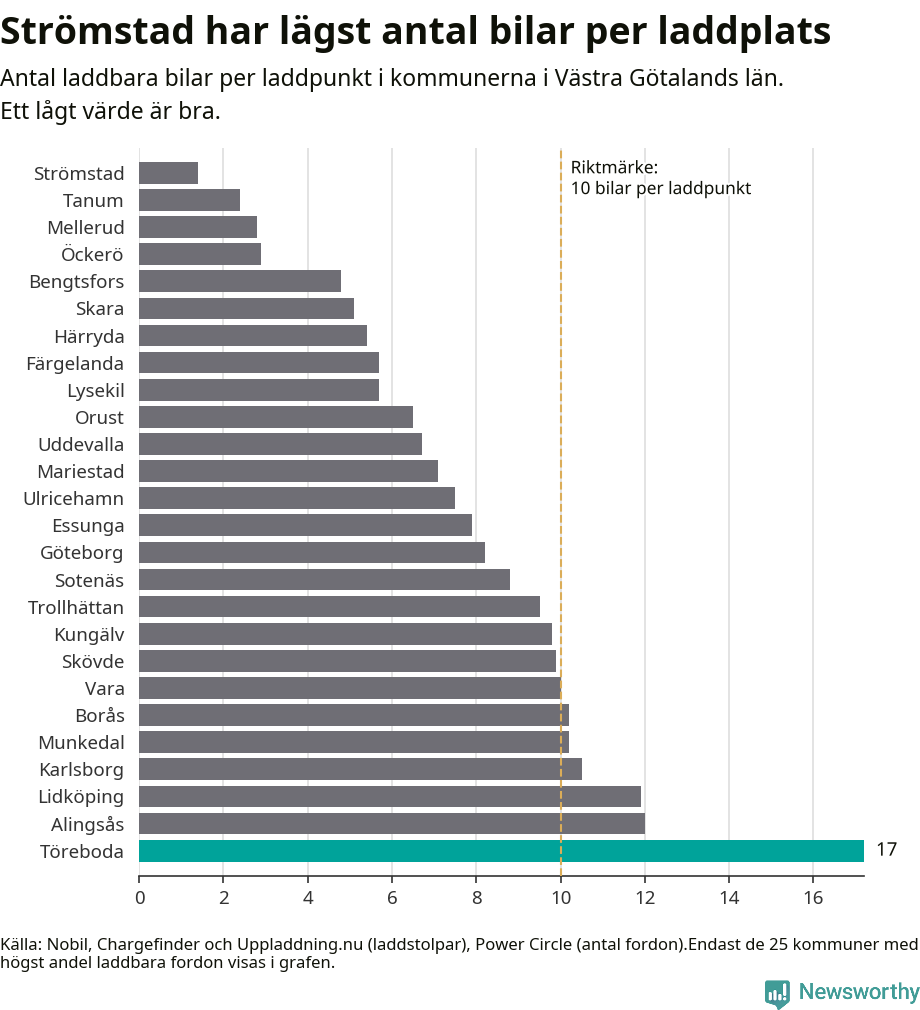 Graf: Antal laddplatser per laddbar bil i Västra Götalands län